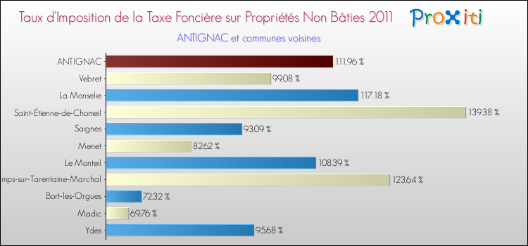 Taux d'imposition de la taxe foncière sur les immeubles et terrains non batis 2011 pour ANTIGNAC et les communes proches Comparaison des taux d'imposition de la taxe foncière sur les immeubles et terrains non batis 2011 pour ANTIGNAC et les communes voisines