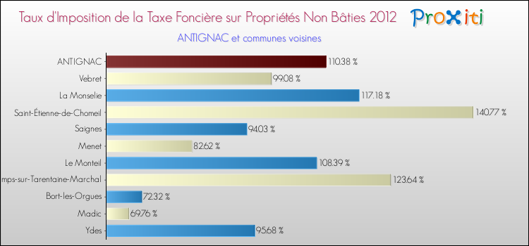 Taux d'imposition de la taxe foncière sur les immeubles et terrains non batis 2012 pour ANTIGNAC et les communes proches Comparaison des taux d'imposition de la taxe foncière sur les immeubles et terrains non batis 2012 pour ANTIGNAC et les communes voisines