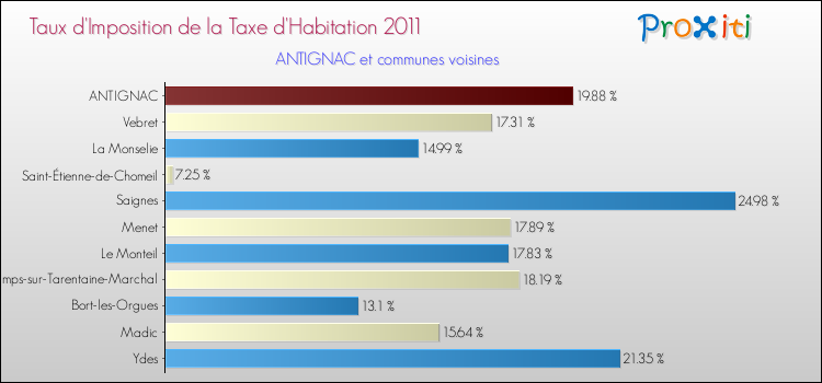 Taux d'imposition de la taxe d'habitation 2011 pour ANTIGNAC et les communes proches Comparaison des taux d'imposition de la taxe d'habitation 2011 pour ANTIGNAC et les communes voisines