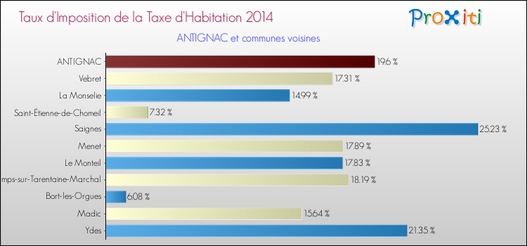 Taux d'imposition de la taxe d'habitation 2014 pour ANTIGNAC et les communes proches Comparaison des taux d'imposition de la taxe d'habitation 2014 pour ANTIGNAC et les communes voisines