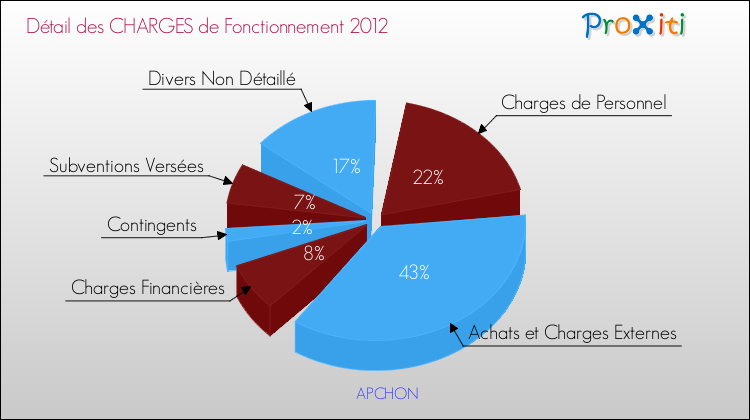 Décomposition des Charges de Fonctionnement 2012 de la commune de APCHON Charges de Fonctionnement 2012 pour la commune de APCHON