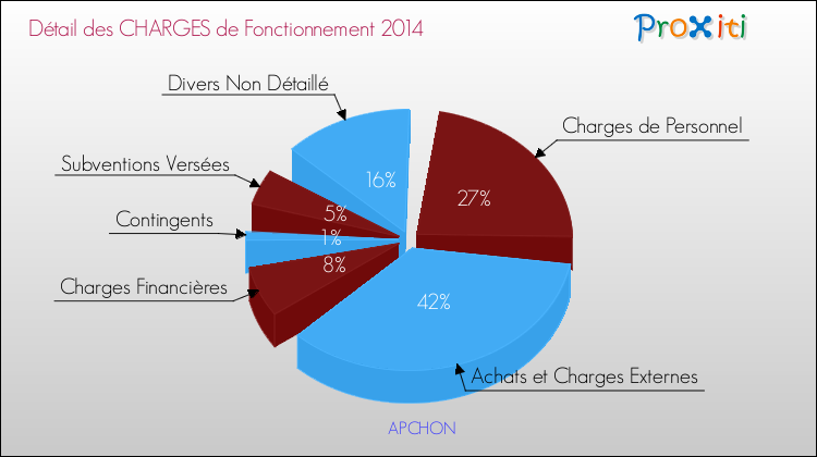 Décomposition des Charges de Fonctionnement 2014 de la commune de APCHON Charges de Fonctionnement 2014 pour la commune de APCHON