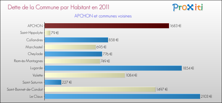 Dette par habitant de la commune en 2011 pour APCHON et les communes proches Comparaison de la dette par habitant de la commune en 2011 pour APCHON et les communes voisines