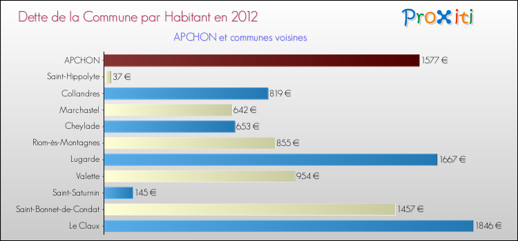Dette par habitant de la commune en 2012 pour APCHON et les communes proches Comparaison de la dette par habitant de la commune en 2012 pour APCHON et les communes voisines