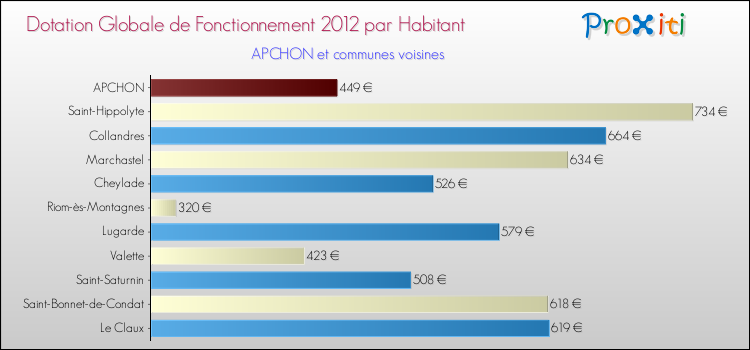Montant des dotations globales de fonctionnement DGF par Habitant pour APCHON et les communes proches Comparaison des des dotations globales de fonctionnement DGF par habitant pour APCHON et les communes voisines