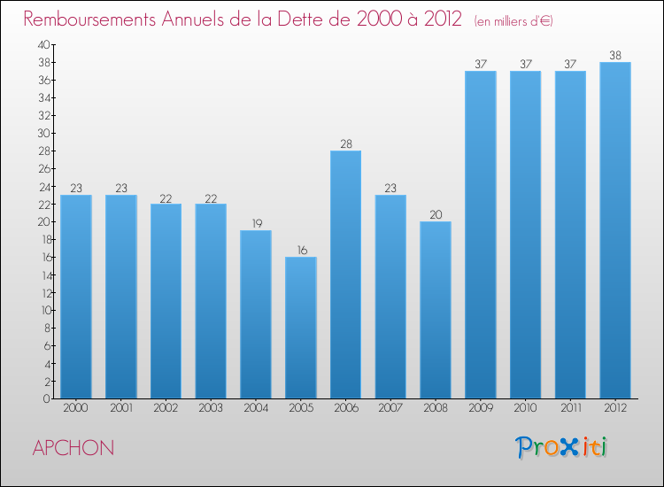 Evolution de l'annuité de la dette pour la commune de APCHON de 2000 à 2012 Annuités de la dette pour APCHON de 2000 à 2012
