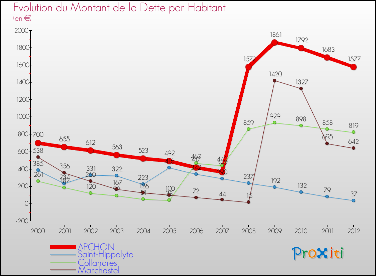 Evolution de la dette par habitant pour la commune de APCHON et les communes proches de 2000 à 2012 Comparaison de la dette par habitant pour APCHON et les communes voisines de 2000 à 2012