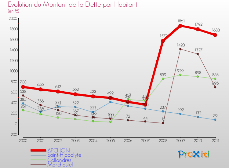 Evolution de la dette par habitant pour la commune de APCHON et les communes proches Comparaison de la dette par habitant pour APCHON et les communes voisines