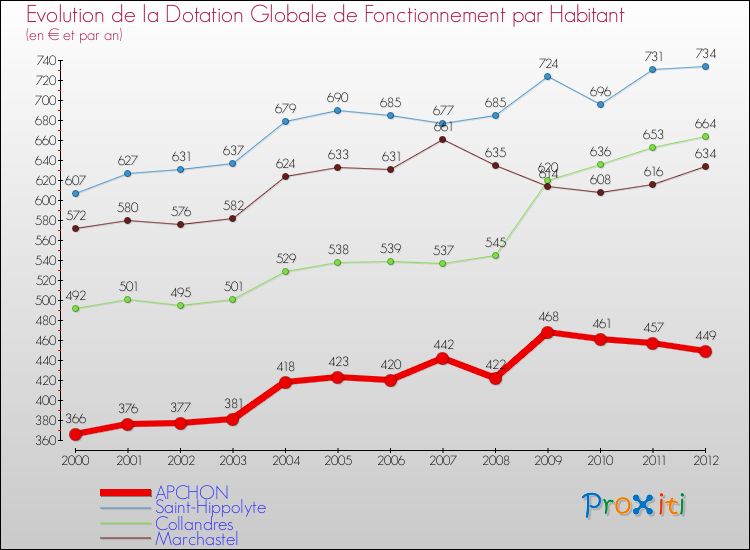Evolution et montant de la dotation globale de fonctionnement par Habitant pour APCHON et les communes proches Comparaison des dotations globales de fonctionnement par habitant pour APCHON et les communes voisines