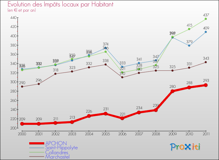 Evolution et montant des impôts locaux par Habitant pour APCHON et les communes proches Comparaison des impôts locaux par habitant pour APCHON et les communes voisines