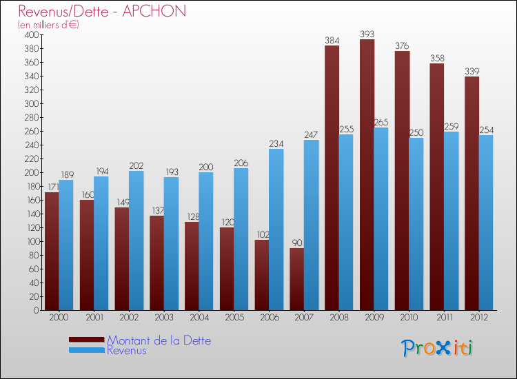 Evolution comparée de la dette et des revenus pour la commune de APCHON de 2000 à 2012 Comparaison de la dette et des revenus pour APCHON de 2000 à 2012