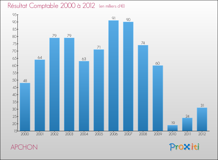 Evolution du résultat comptable pour la commune de APCHON de 2000 à 2012 Evolution du résultat comptable pour APCHON de 2000 à 2012