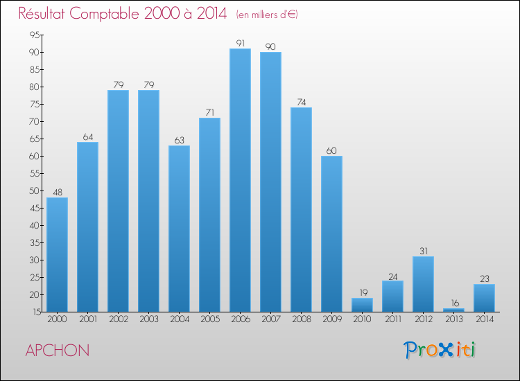 Evolution du résultat comptable pour la commune de APCHON de 2000 à 2014 Evolution du résultat comptable pour APCHON de 2000 à 2014