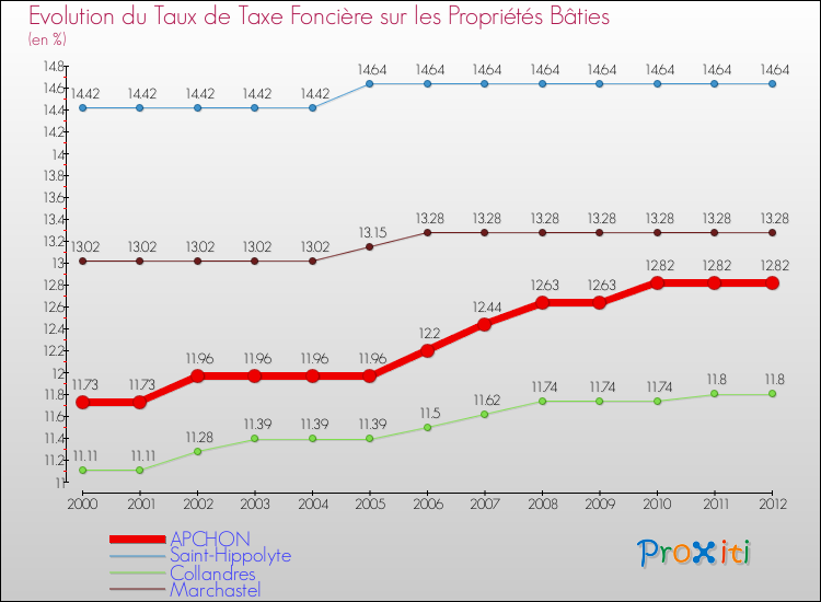 Evolution du taux de la taxe foncière sur le bati pour APCHON et les communes proches de 2000 à 2012 Comparaison des taux de taxe foncière sur le bati pour APCHON et les communes voisines de 2000 à 2012