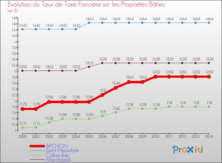 Evolution du taux de la taxe foncière sur le bati pour APCHON et les communes proches de 2000 à 2014 Comparaison des taux de taxe foncière sur le bati pour APCHON et les communes voisines de 2000 à 2014