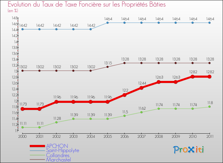 Evolution du taux de la taxe foncière sur le bati pour APCHON et les communes proches Comparaison des taux de taxe foncière sur le bati pour APCHON et les communes voisines