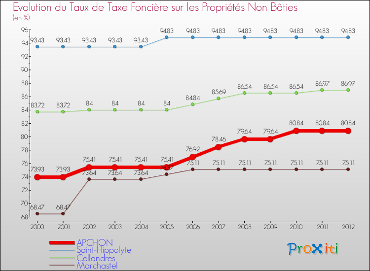 Evolution du taux de la taxe foncière sur les immeubles et terrains non batis pour APCHON et les communes proches de 2000 à 2012 Comparaison des taux de la taxe foncière sur les immeubles et terrains non batis pour APCHON et les communes voisines de 2000 à 2012