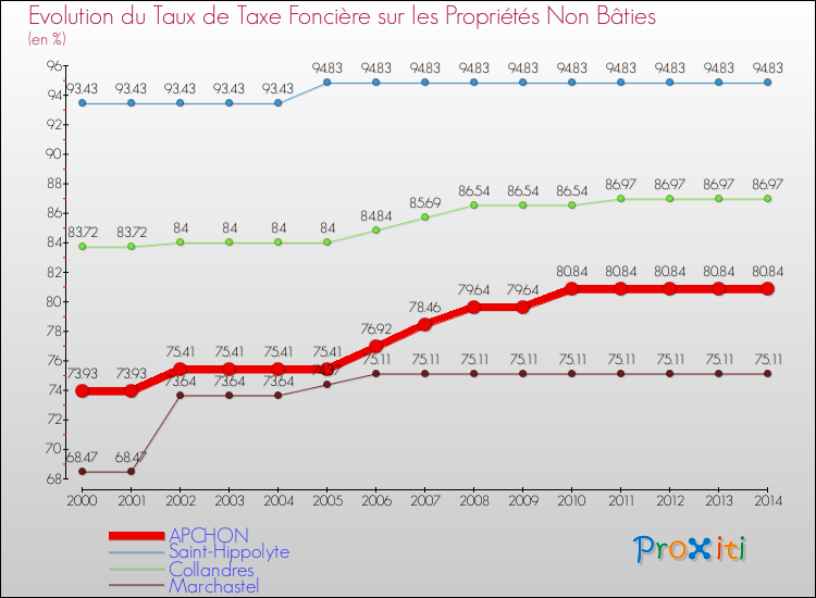 Evolution du taux de la taxe foncière sur les immeubles et terrains non batis pour APCHON et les communes proches de 2000 à 2014 Comparaison des taux de la taxe foncière sur les immeubles et terrains non batis pour APCHON et les communes voisines de 2000 à 2014