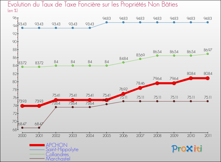 Evolution du taux de la taxe foncière sur les immeubles et terrains non batis pour APCHON et les communes proches Comparaison des taux de la taxe foncière sur les immeubles et terrains non batis pour APCHON et les communes voisines