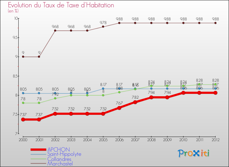 Evolution du taux de la taxe d'habitation pour APCHON et les communes proches Comparaison des taux de la taxe d'habitation pour APCHON et les communes voisines
