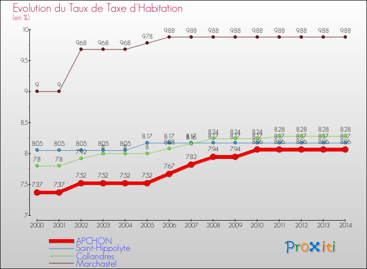 Evolution du taux de la taxe d'habitation pour APCHON et les communes proches de 2000 à 2014 Comparaison des taux de la taxe d'habitation pour APCHON et les communes voisines de 2000 à 2014