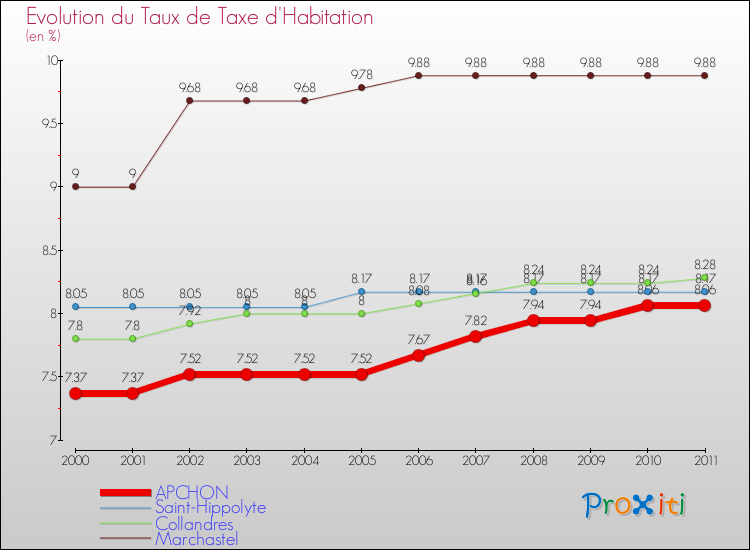 Evolution du taux de la taxe d'habitation pour APCHON et les communes proches Comparaison des taux de la taxe d'habitation pour APCHON et les communes voisines