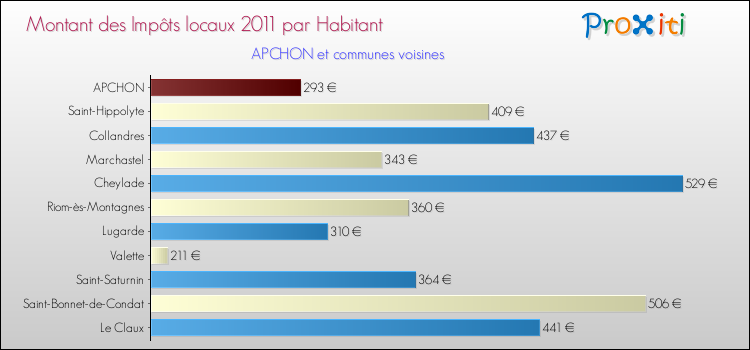 Montant des impôts locaux par Habitant pour APCHON et les communes proches Comparaison des impôts locaux par habitant pour APCHON et les communes voisines