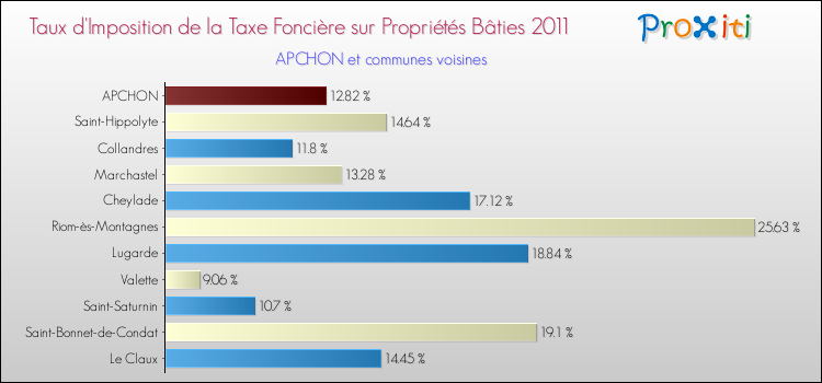 Taux d'imposition de la taxe foncière sur le bati 2011 pour APCHON et les communes proches Comparaison des taux d'imposition de la taxe foncière sur le bati 2011 pour APCHON et les communes voisines