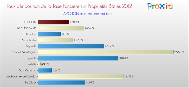 Taux d'imposition de la taxe foncière sur le bati 2012 pour APCHON et les communes proches Comparaison des taux d'imposition de la taxe foncière sur le bati 2012 pour APCHON et les communes voisines