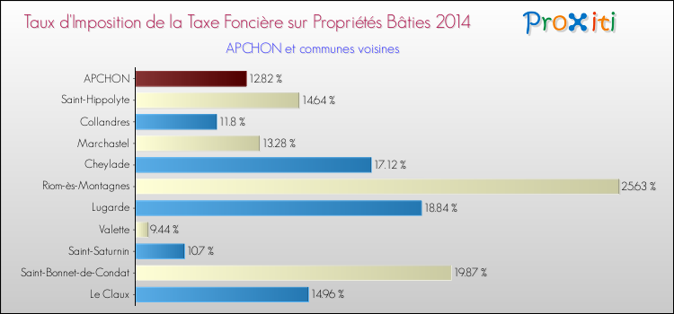 Taux d'imposition de la taxe foncière sur le bati 2014 pour APCHON et les communes proches Comparaison des taux d'imposition de la taxe foncière sur le bati 2014 pour APCHON et les communes voisines