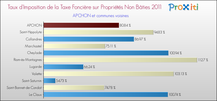 Taux d'imposition de la taxe foncière sur les immeubles et terrains non batis 2011 pour APCHON et les communes proches Comparaison des taux d'imposition de la taxe foncière sur les immeubles et terrains non batis 2011 pour APCHON et les communes voisines
