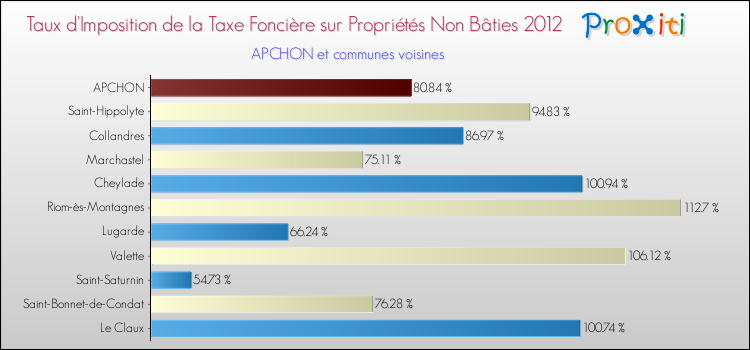 Taux d'imposition de la taxe foncière sur les immeubles et terrains non batis 2012 pour APCHON et les communes proches Comparaison des taux d'imposition de la taxe foncière sur les immeubles et terrains non batis 2012 pour APCHON et les communes voisines