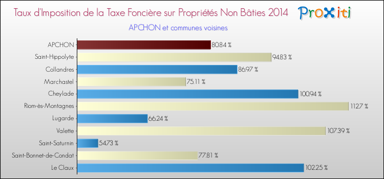 Taux d'imposition de la taxe foncière sur les immeubles et terrains non batis 2014 pour APCHON et les communes proches Comparaison des taux d'imposition de la taxe foncière sur les immeubles et terrains non batis 2014 pour APCHON et les communes voisines