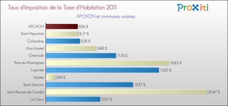 Taux d'imposition de la taxe d'habitation 2011 pour APCHON et les communes proches Comparaison des taux d'imposition de la taxe d'habitation 2011 pour APCHON et les communes voisines