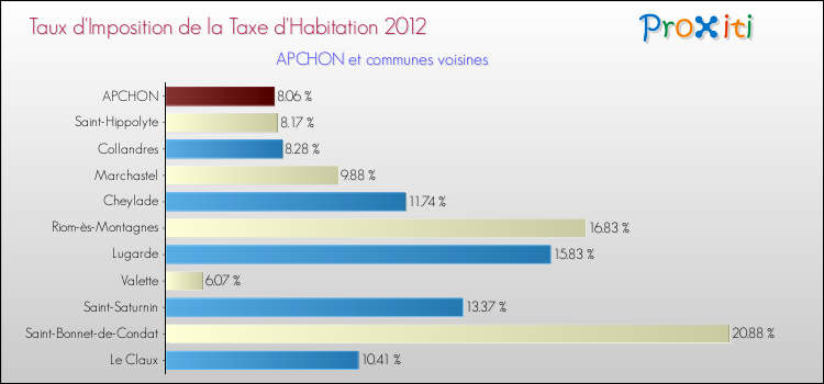 Taux d'imposition de la taxe d'habitation 2012 pour APCHON et les communes proches Comparaison des taux d'imposition de la taxe d'habitation 2012 pour APCHON et les communes voisines