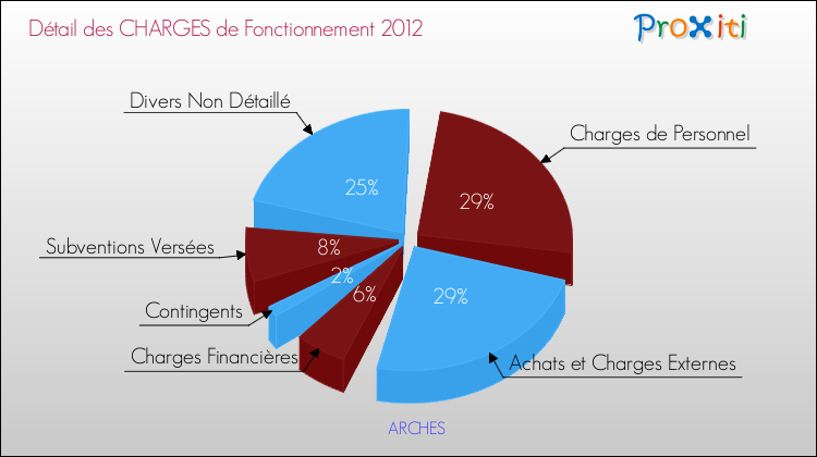 Décomposition des Charges de Fonctionnement 2012 de la commune de ARCHES Charges de Fonctionnement 2012 pour la commune de ARCHES