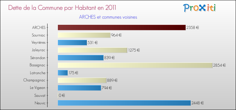 Dette par habitant de la commune en 2011 pour ARCHES et les communes proches Comparaison de la dette par habitant de la commune en 2011 pour ARCHES et les communes voisines