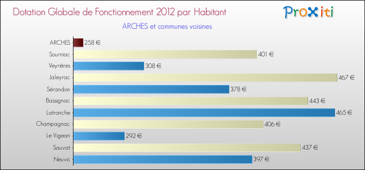 Montant des dotations globales de fonctionnement DGF par Habitant pour ARCHES et les communes proches Comparaison des des dotations globales de fonctionnement DGF par habitant pour ARCHES et les communes voisines