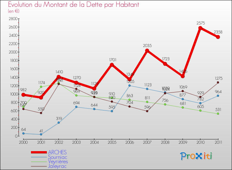 Evolution de la dette par habitant pour la commune de ARCHES et les communes proches Comparaison de la dette par habitant pour ARCHES et les communes voisines