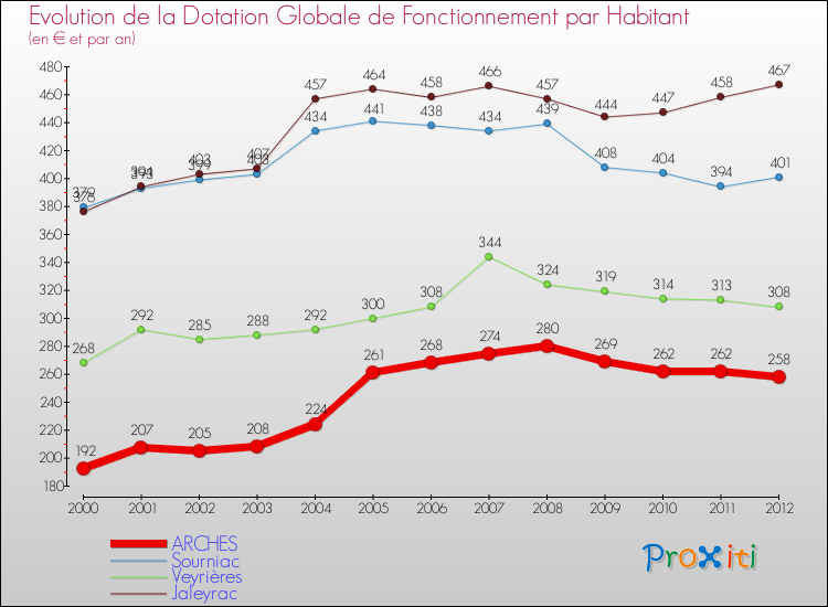Evolution et montant de la dotation globale de fonctionnement par Habitant pour ARCHES et les communes proches Comparaison des dotations globales de fonctionnement par habitant pour ARCHES et les communes voisines