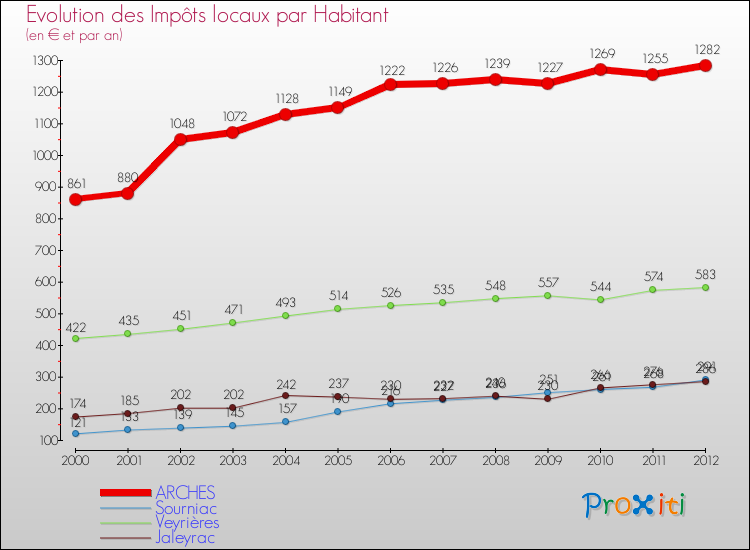 Evolution et montant des impôts locaux par Habitant pour ARCHES et les communes proches Comparaison des impôts locaux par habitant pour ARCHES et les communes voisines