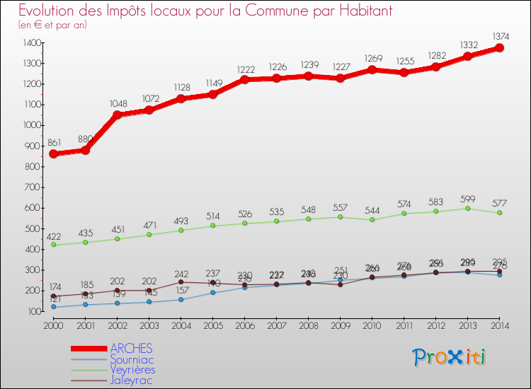 Evolution et montant des impôts locaux par Habitant pour ARCHES et les communes proches de 2000 à 2014 Comparaison des impôts locaux par habitant pour ARCHES et les communes voisines de 2000 à 2014