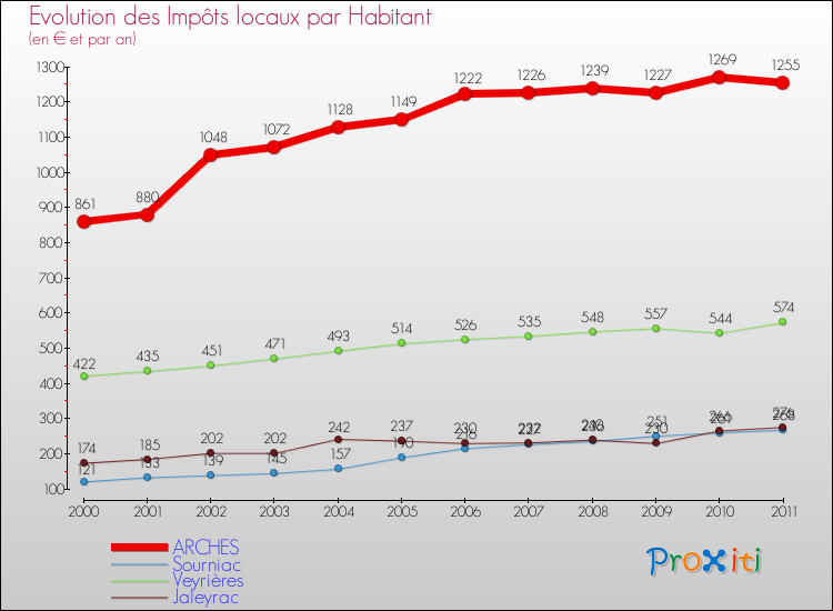 Evolution et montant des impôts locaux par Habitant pour ARCHES et les communes proches Comparaison des impôts locaux par habitant pour ARCHES et les communes voisines