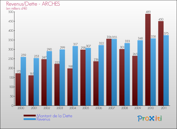 Evolution comparée de la dette et des revenus pour la commune de ARCHES de 2000 à 2011 Comparaison de la dette et des revenus pour ARCHES de 2000 à 2011