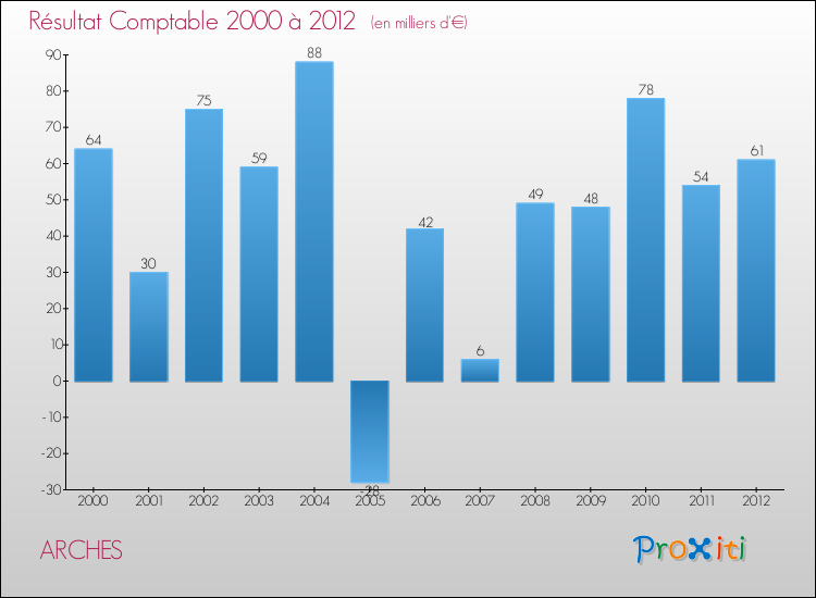Evolution du résultat comptable pour la commune de ARCHES de 2000 à 2012 Evolution du résultat comptable pour ARCHES de 2000 à 2012