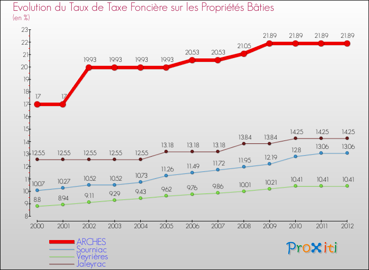 Evolution du taux de la taxe foncière sur le bati pour ARCHES et les communes proches de 2000 à 2012 Comparaison des taux de taxe foncière sur le bati pour ARCHES et les communes voisines de 2000 à 2012