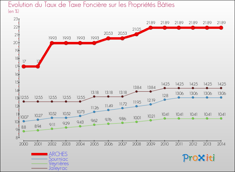 Evolution du taux de la taxe foncière sur le bati pour ARCHES et les communes proches de 2000 à 2014 Comparaison des taux de taxe foncière sur le bati pour ARCHES et les communes voisines de 2000 à 2014
