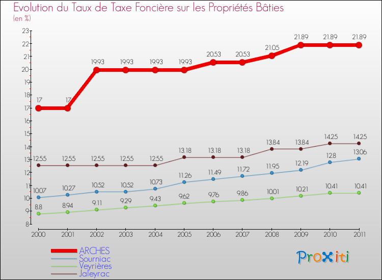 Evolution du taux de la taxe foncière sur le bati pour ARCHES et les communes proches Comparaison des taux de taxe foncière sur le bati pour ARCHES et les communes voisines