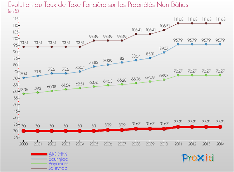 Evolution du taux de la taxe foncière sur les immeubles et terrains non batis pour ARCHES et les communes proches de 2000 à 2014 Comparaison des taux de la taxe foncière sur les immeubles et terrains non batis pour ARCHES et les communes voisines de 2000 à 2014