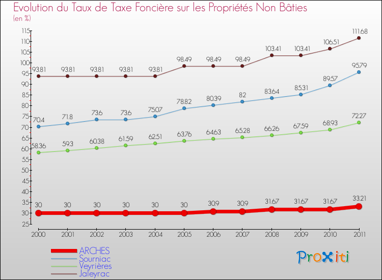 Evolution du taux de la taxe foncière sur les immeubles et terrains non batis pour ARCHES et les communes proches Comparaison des taux de la taxe foncière sur les immeubles et terrains non batis pour ARCHES et les communes voisines